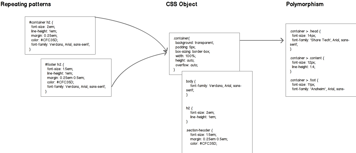 OOCSS Example